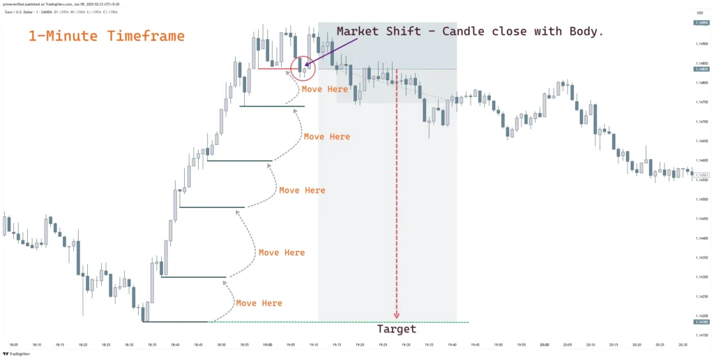 1 Minute timeframe executing entry with market shift