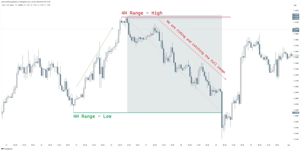 4Hours Range we like to capture