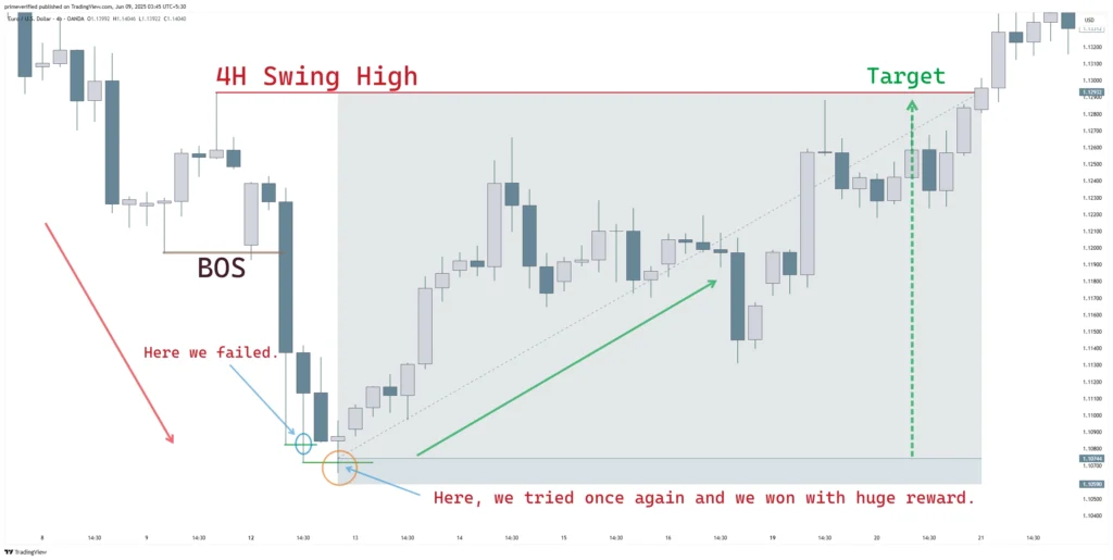 4Hours Timeframe Liquidity Sweep method