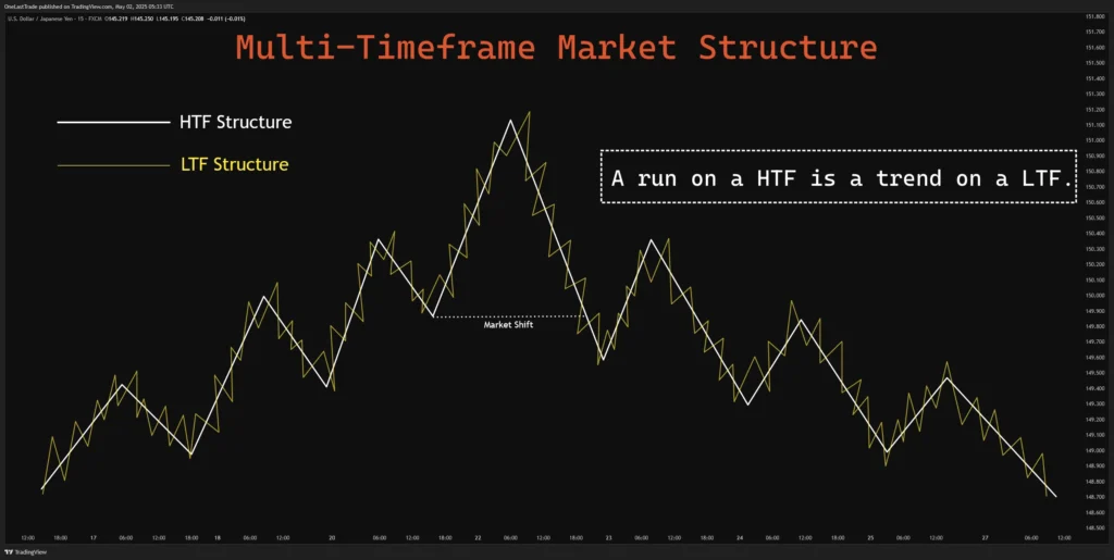A run on a HTF is a trend on a LTF