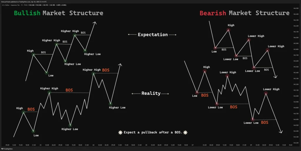 Analyzing the Market Structure Expectation Vs Reality