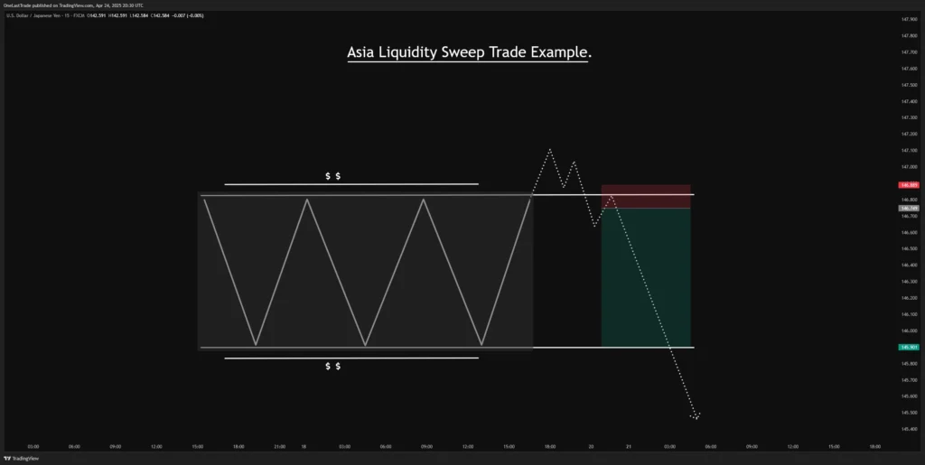 Asia Liquidity Sweep Trade Example