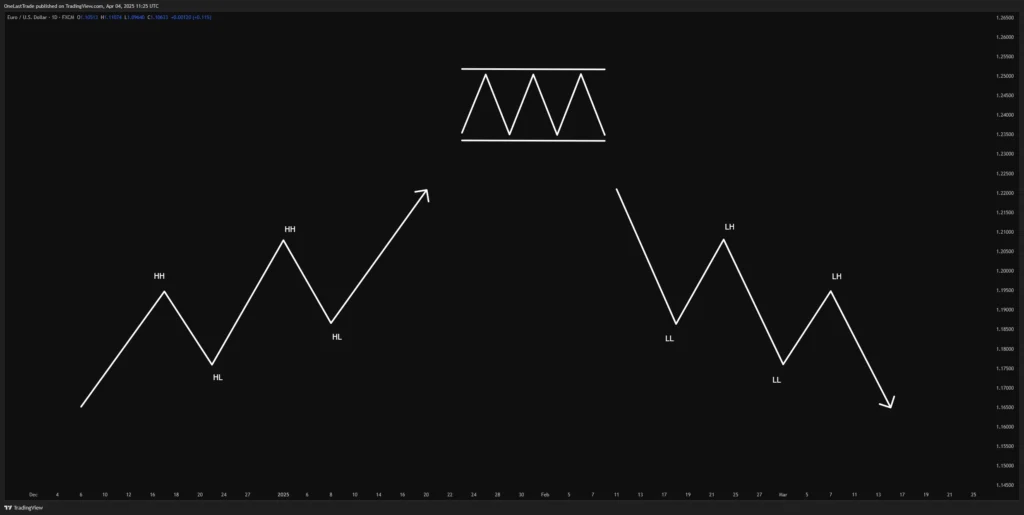 Basic Market Structure