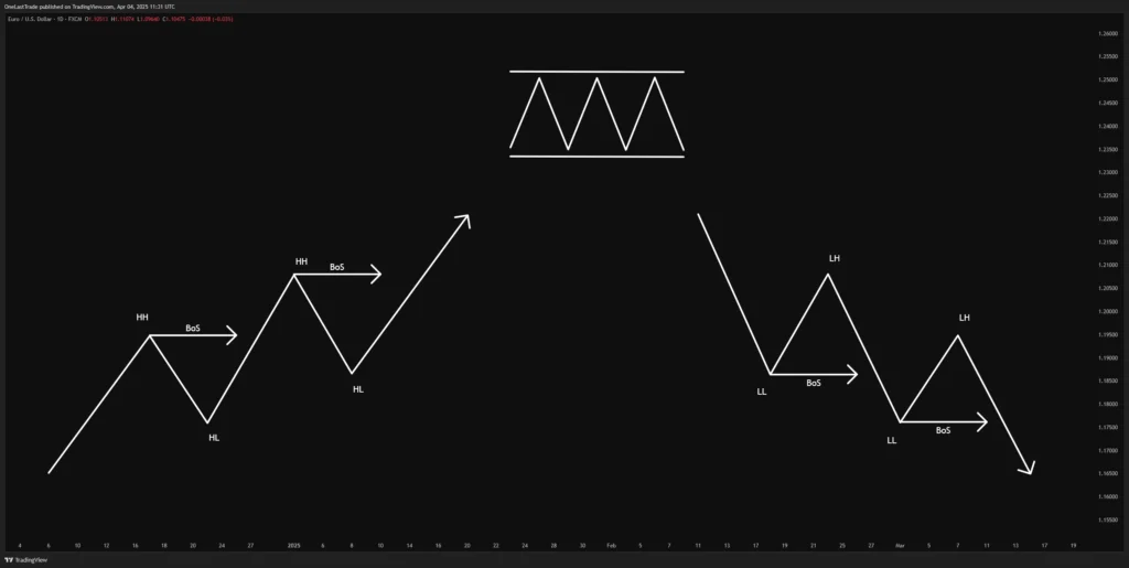 Break of Structure