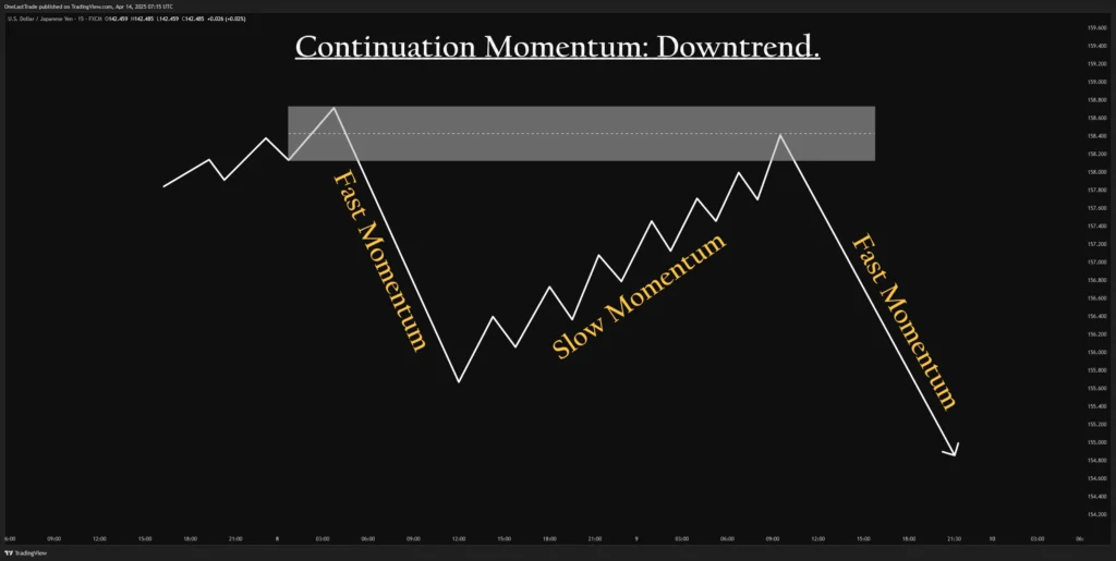 Continuation Momentum in Downtrend