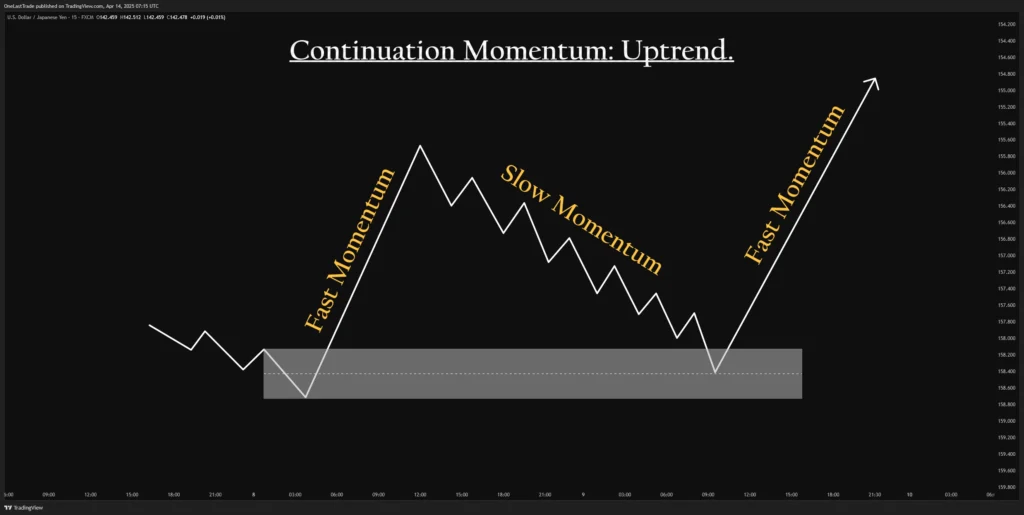 Continuation Momentum in Uptrend