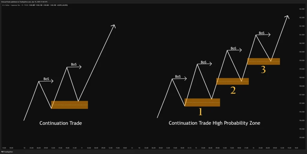 Continuation Trade Examples