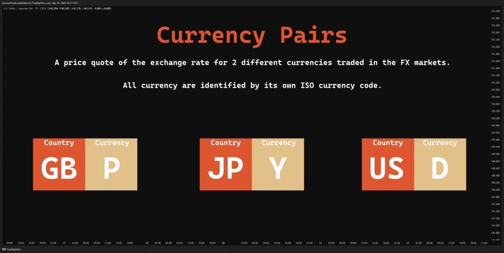 Currency Pairs and ISO Code