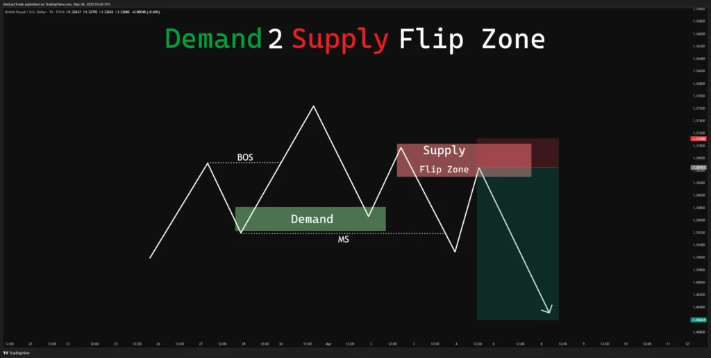 Demand 2 Supply Flip Zone
