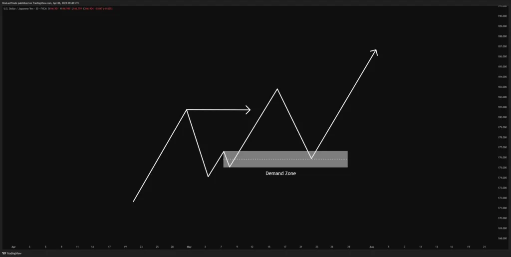 Demand Zone