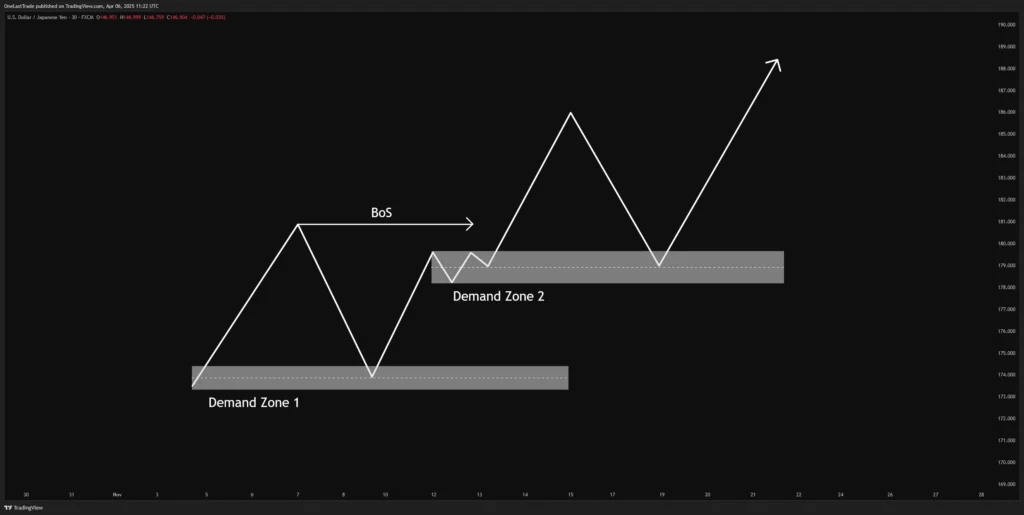 Demand Zones Formed Midway in an Impulsive Move