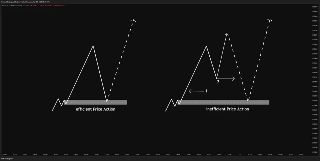 Efficient Price Action Vs Inefficient Price Action