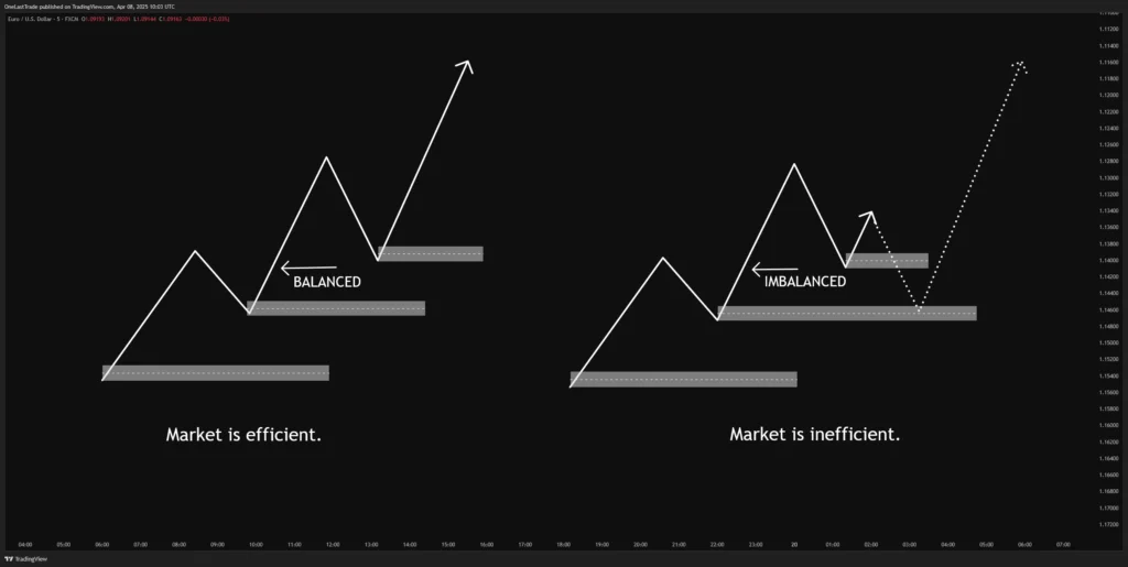 Example of Market efficient and Market inefficient