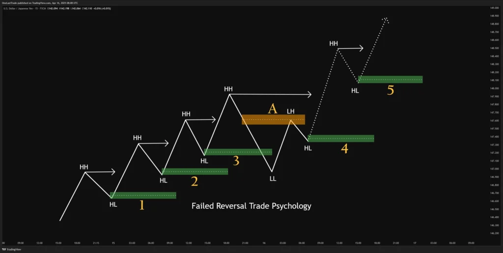 Failed Reversal Trade Psychology