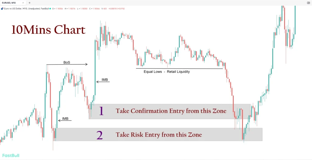 Fractal Based Trade on 10Min Chart