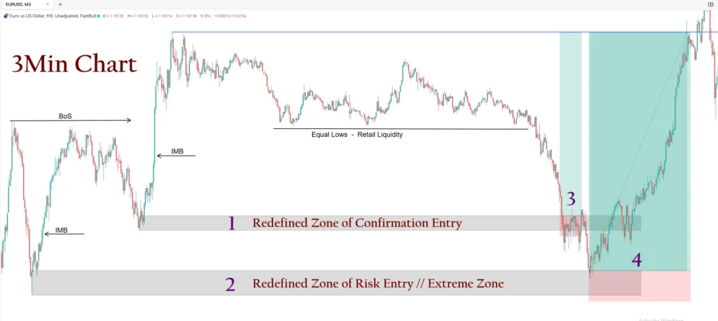 Fractal Based Trade on 3Min Chart