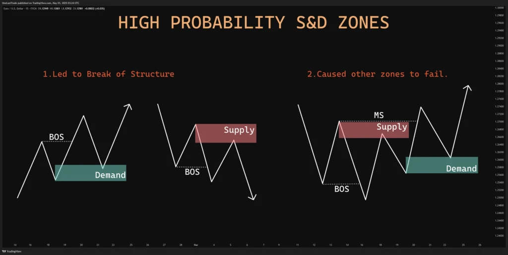 High Probability Supply and Demand Zones