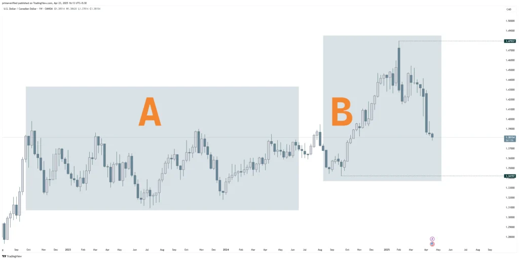 How to start analyzing weekly time frame chart