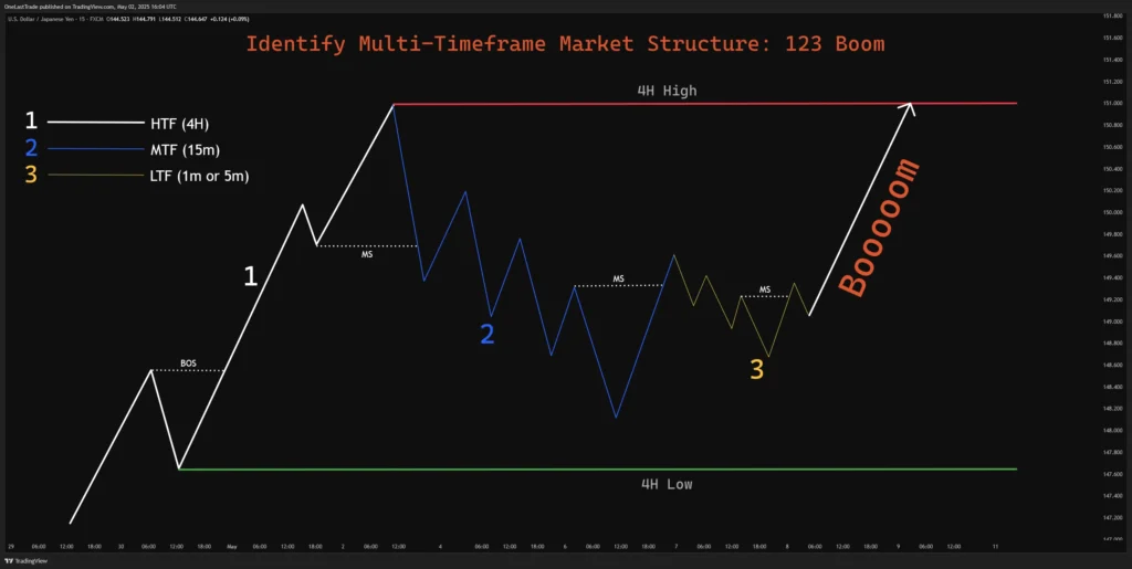 Identify Multi Timeframe Market Structure 123 boom