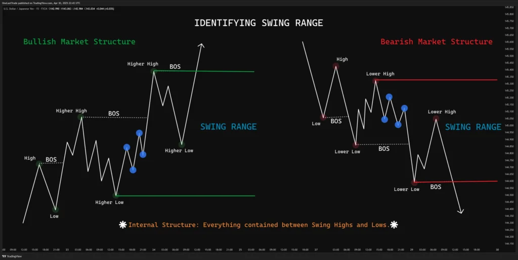 Identifying Swing Range