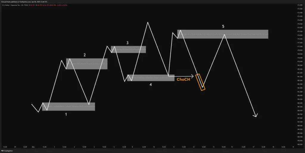 Identifying Tradeable vs Non Tradeable Zones