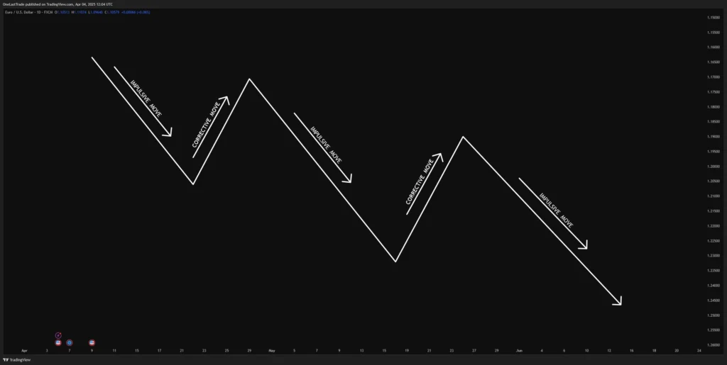 Impulsive and Corrective move in an Downtrend