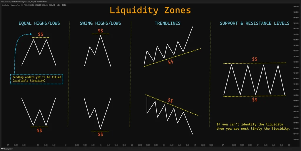 Liquidity Zones