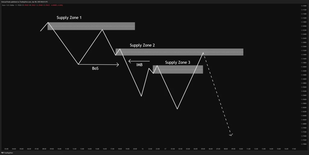 Market Inefficiency in Downtrend Supply Zone