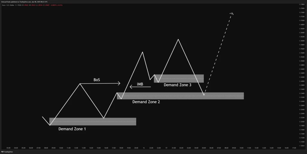 Market Inefficiency in Uptrend Demand Zone