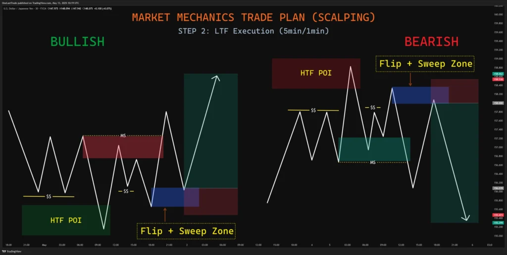 Market Mechanical Trade Plan Scalping LTF STEP 2