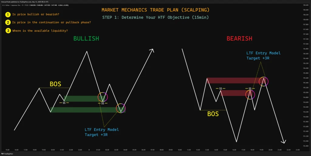 Market Mechanical Trade Plan Scalping STEP 1