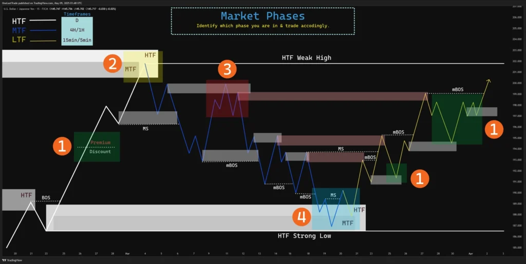 Market Phases