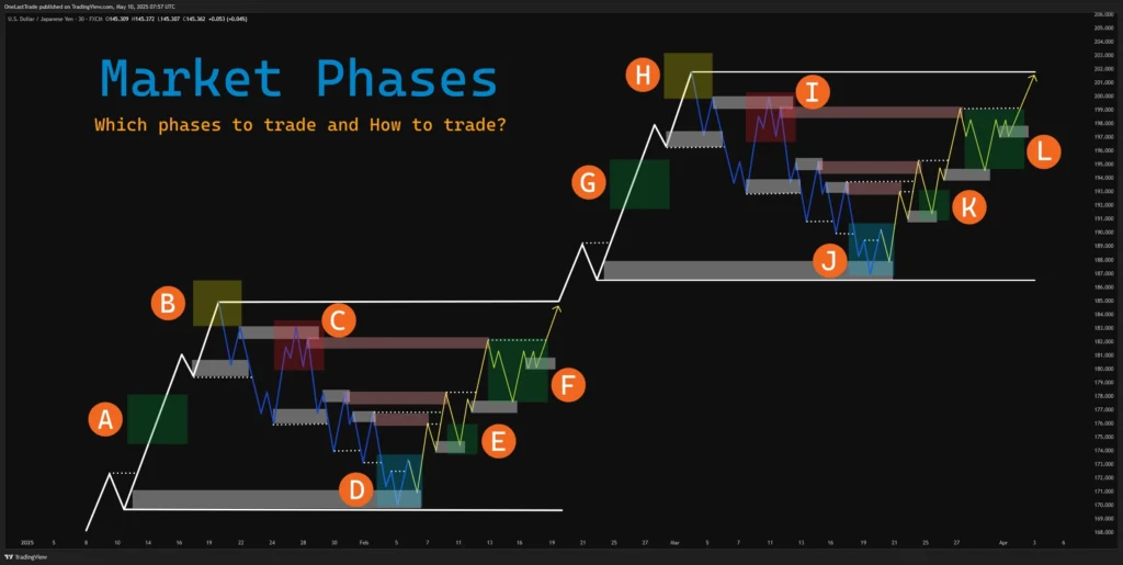 Market Phases Which phases to trade and How to trade