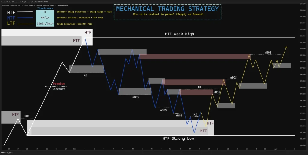 Mechanical Trading Strategy