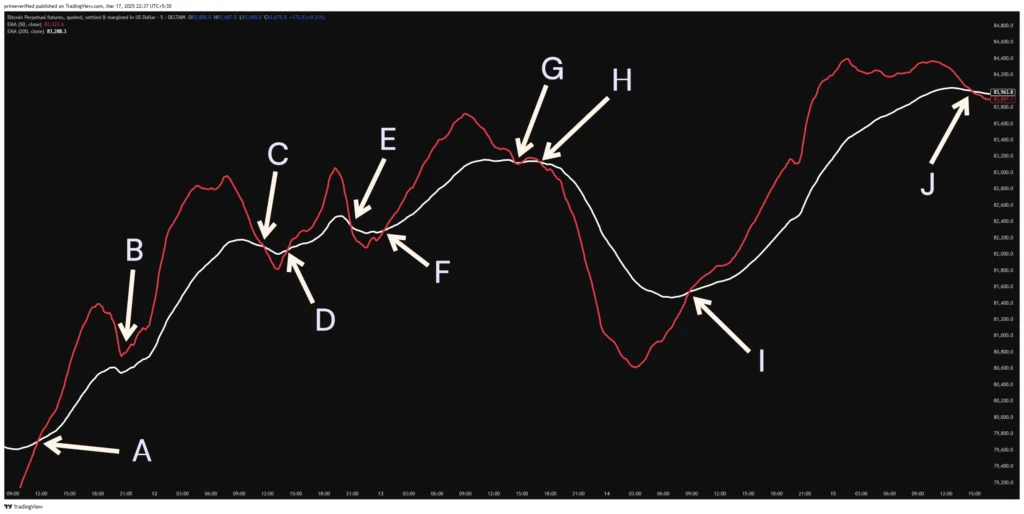 Moving Average Crossover without candlesticks