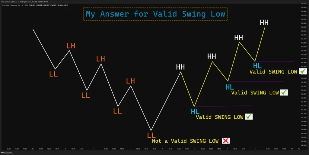 My Answer for Valid Swing Low