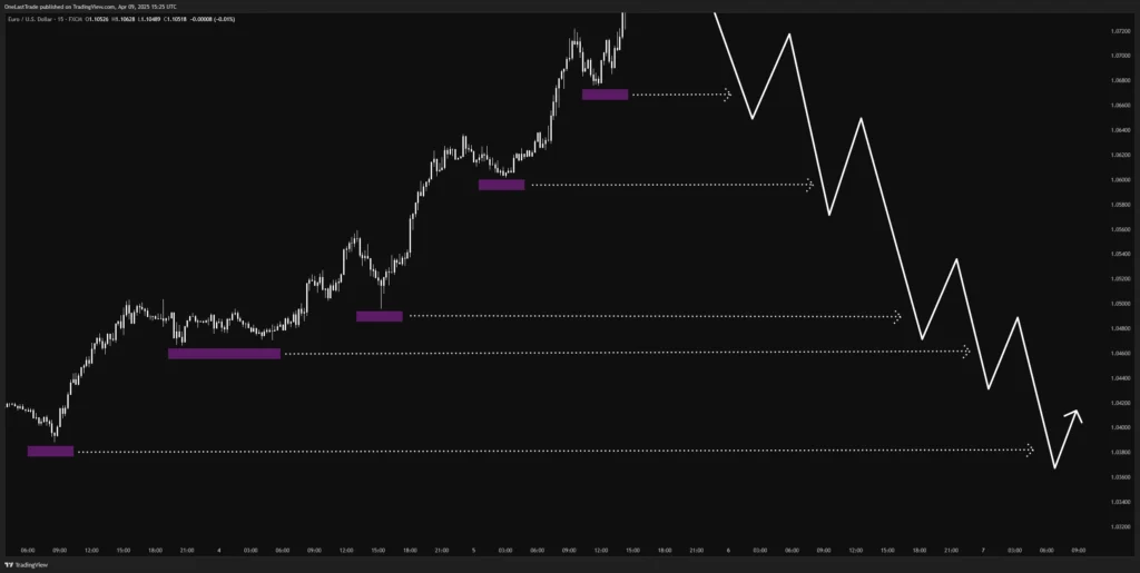 My Observation in Live Market about Liquidity