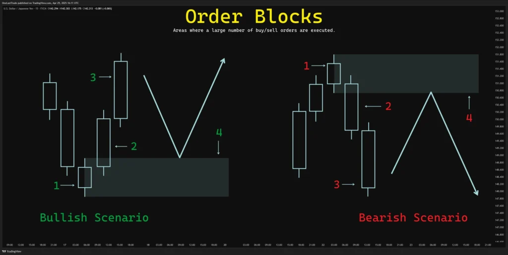 Order Blocks