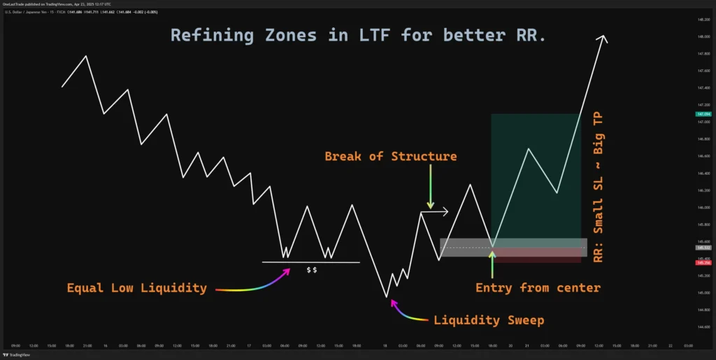 Refining Zones rule and checklist