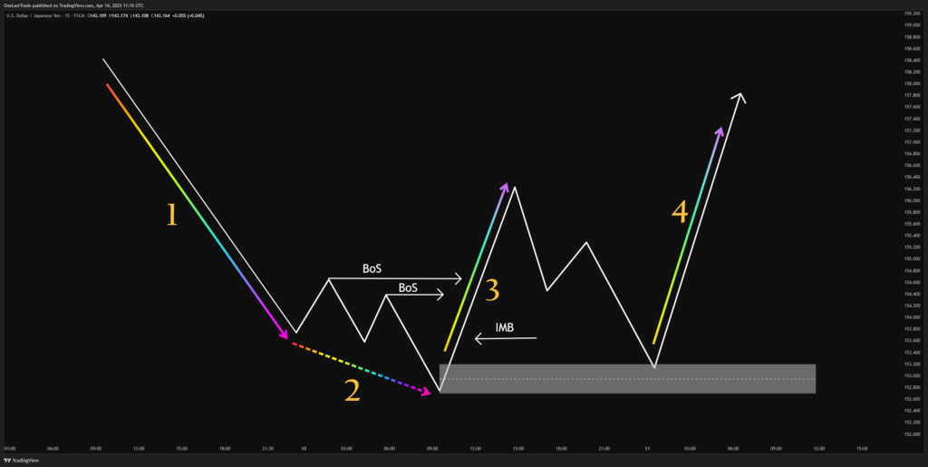 Reversal Momentum in Downtrend