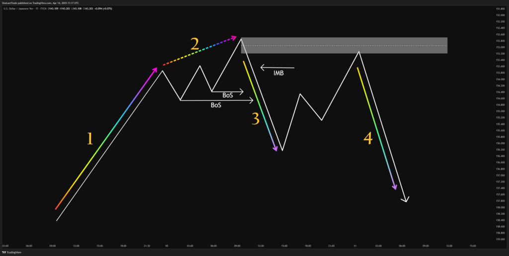 Reversal Momentum in Uptrend