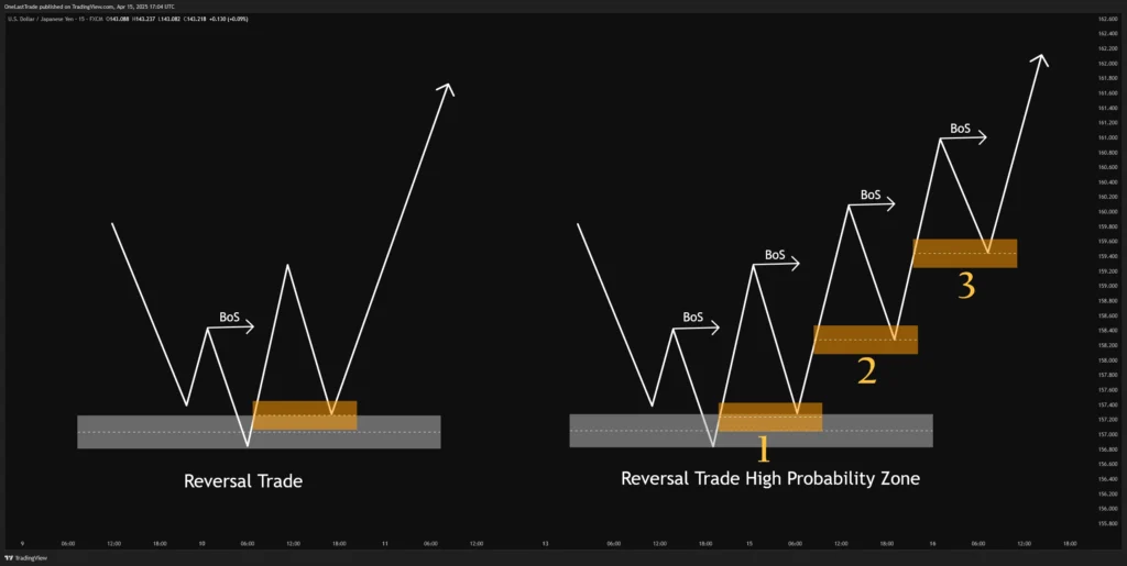 Reversal Trade Examples