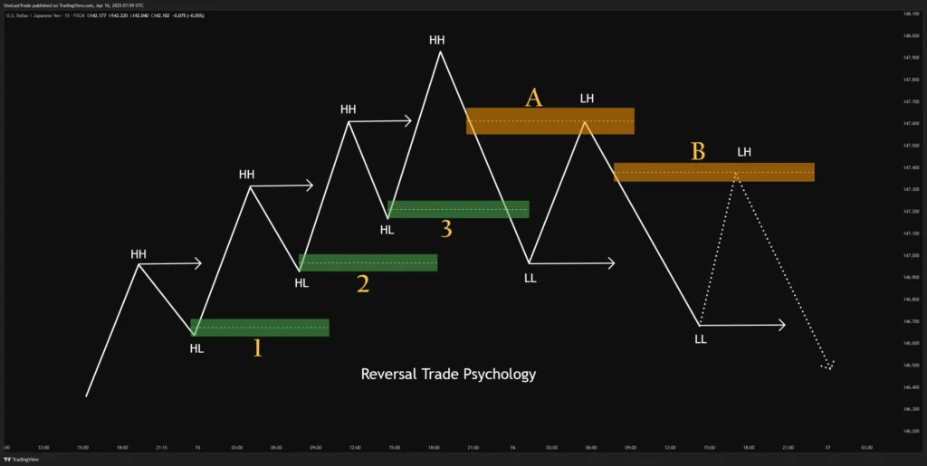Reversal Trade Psychology