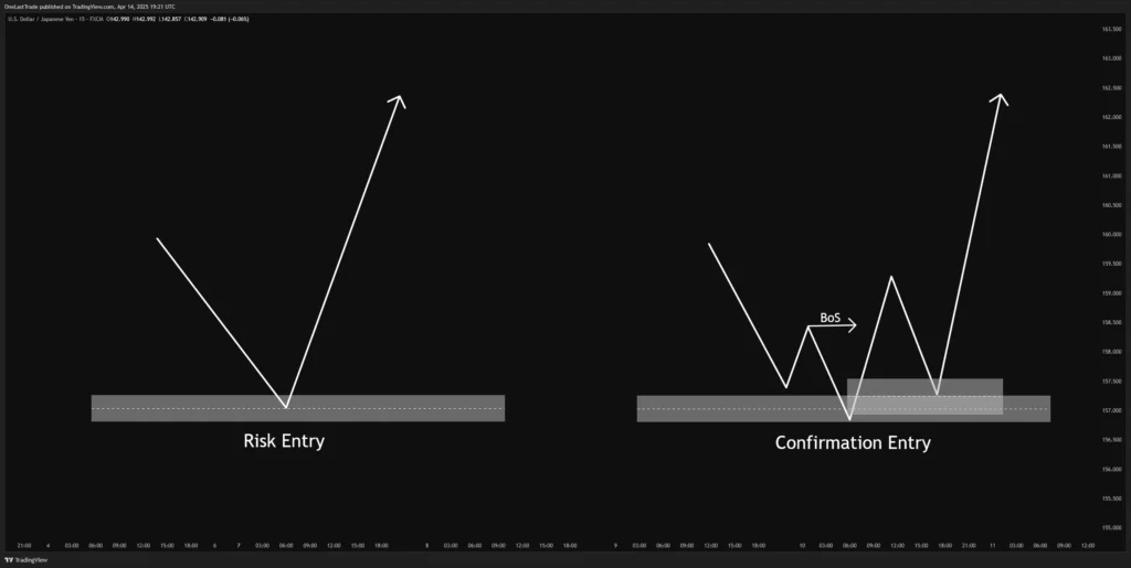 Risk Entry vs Confirmation Entry