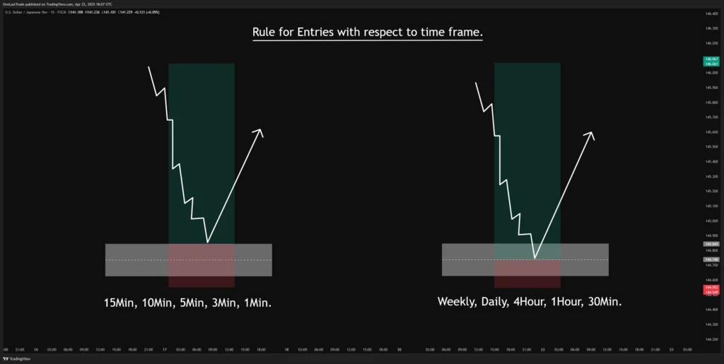Rule for Entries with respect to time frame