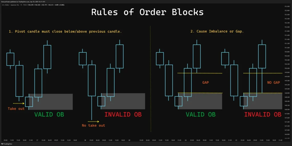 Rules of Order Blocks 1 and 2
