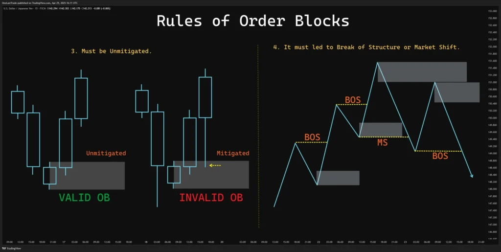 Rules of Order Blocks 3 and 4