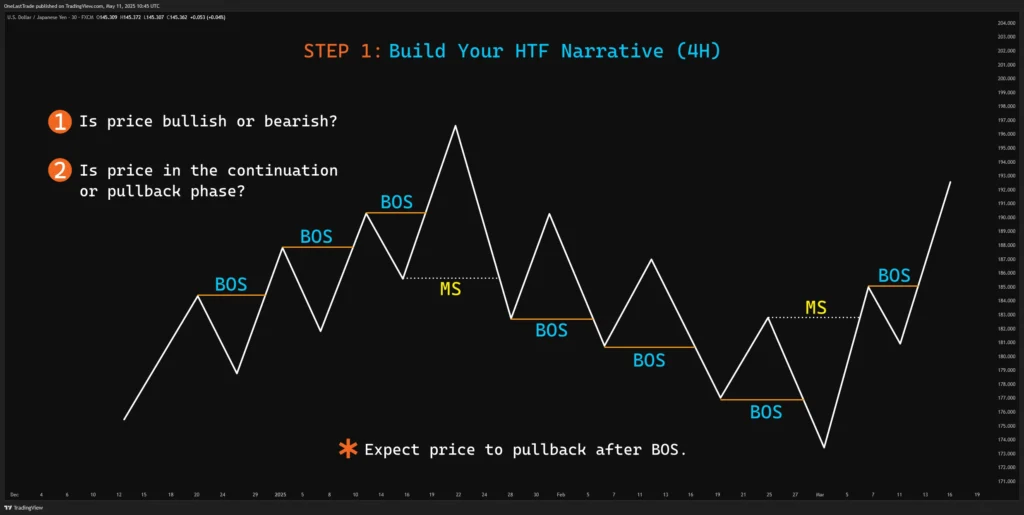 STEP 1 Build Your HTF Narrative 4H