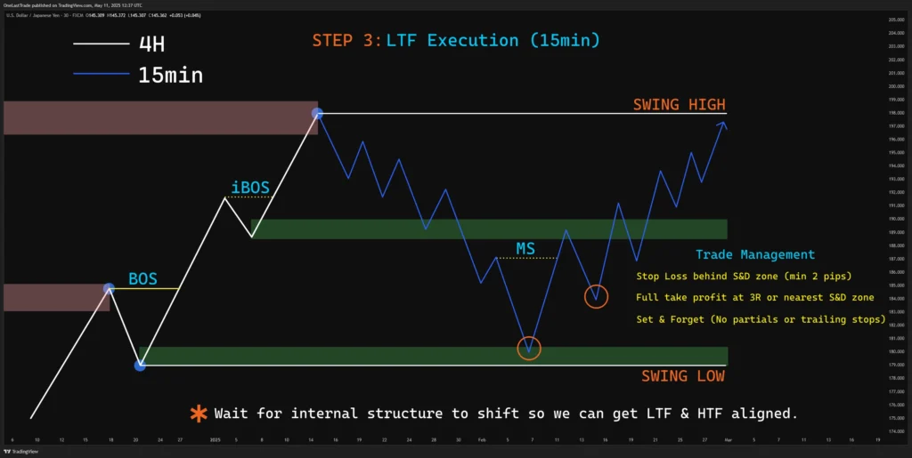 STEP 3 LTF Execution 15min