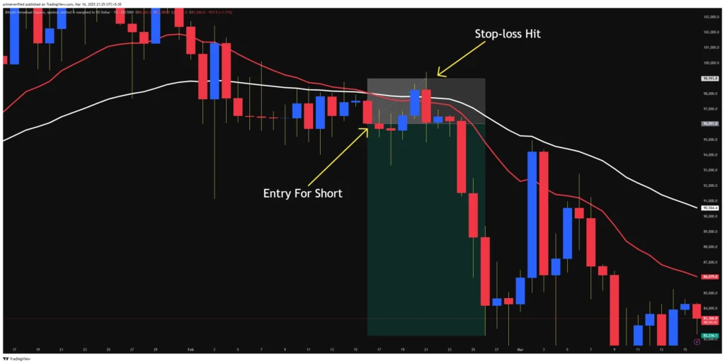 Stop Loss hit in crossover strategy